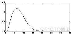 MATLAB概率统计函数(1)_二项分布_15